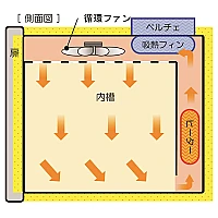 Yamato IJ-300 - Инкубатор охлаждающий с принудительной конвекцией с технологией Пельтье